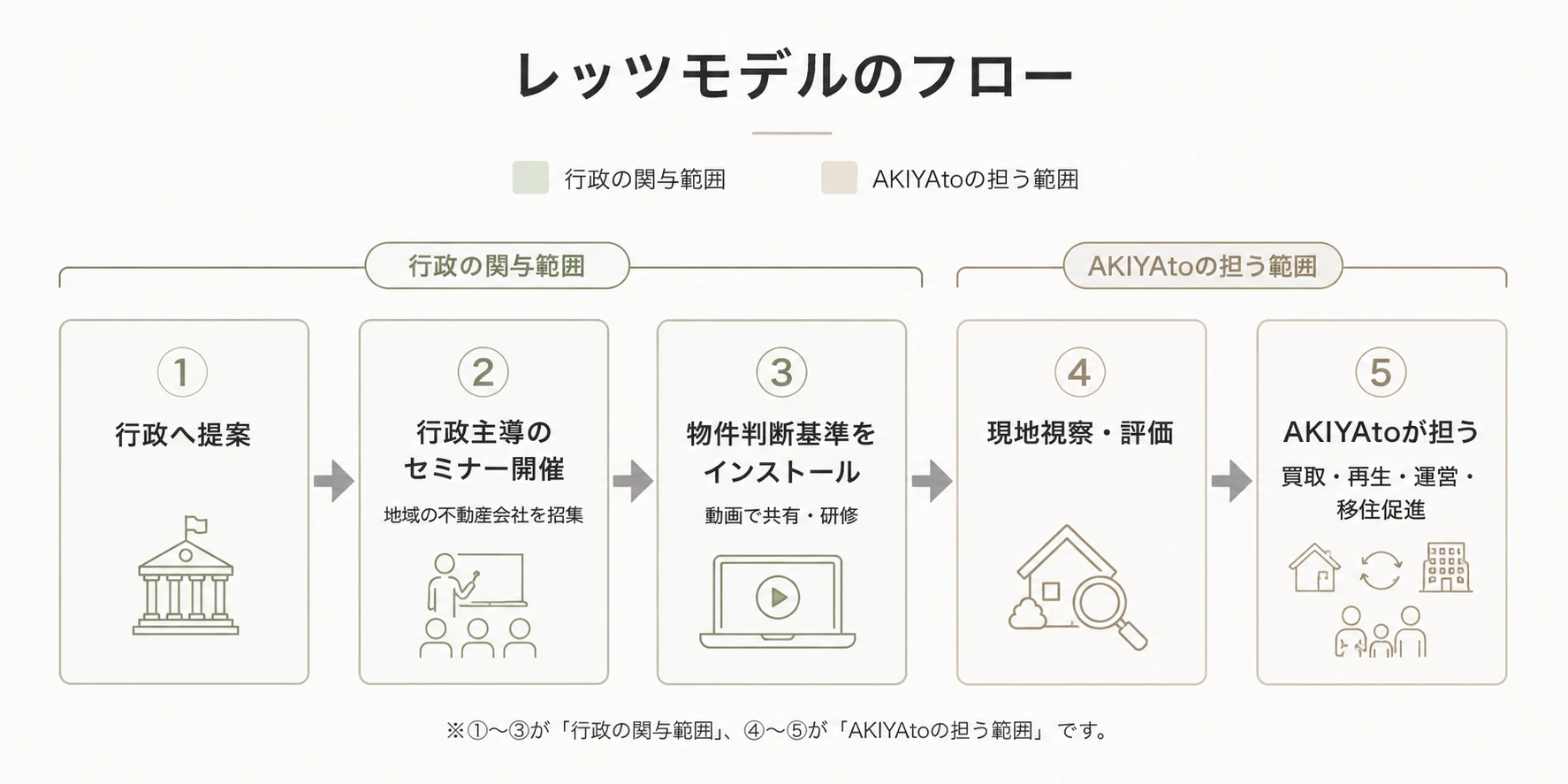 レッツモデルのフロー。①行政へ提案、②行政主導のセミナー開催、③物件判断基準をインストール、までが行政の関与範囲。④現地視察・評価、⑤AKIYAto が買取・再生・運営・移住促進を担う