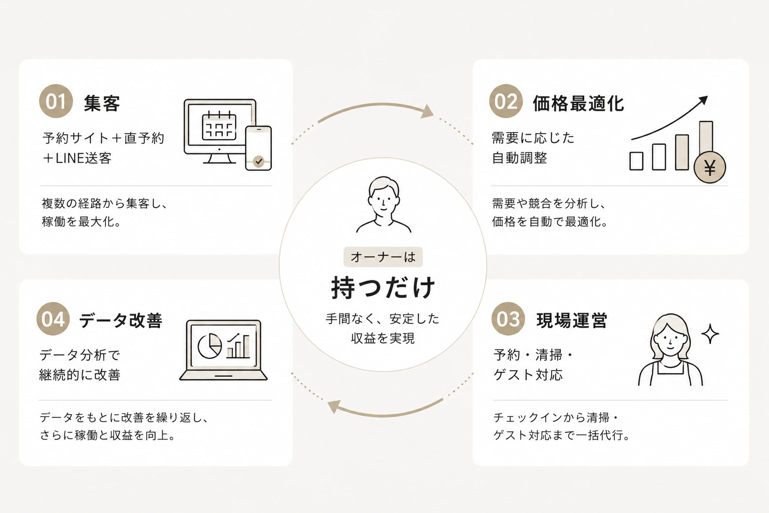 集客・価格最適化・現場運営・データ改善の4つが回り、中心にオーナーは持つだけと書かれた循環図